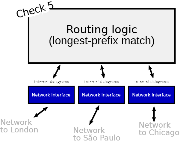IP router structure
